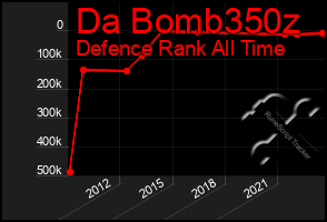 Total Graph of Da Bomb350z