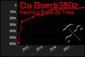 Total Graph of Da Bomb350z