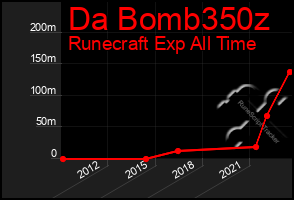 Total Graph of Da Bomb350z