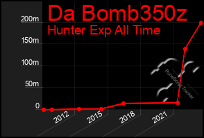 Total Graph of Da Bomb350z