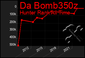 Total Graph of Da Bomb350z