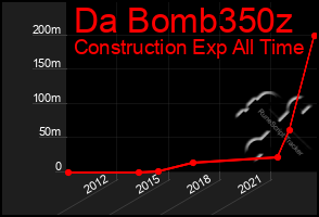 Total Graph of Da Bomb350z