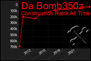 Total Graph of Da Bomb350z