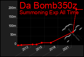 Total Graph of Da Bomb350z