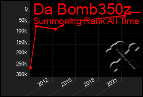 Total Graph of Da Bomb350z