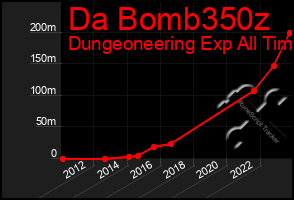 Total Graph of Da Bomb350z