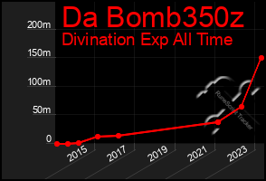 Total Graph of Da Bomb350z