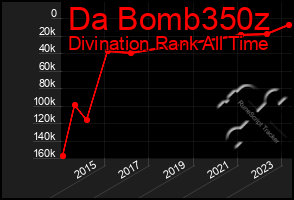 Total Graph of Da Bomb350z