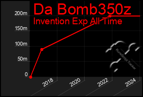 Total Graph of Da Bomb350z