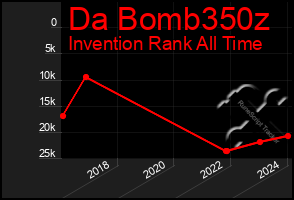 Total Graph of Da Bomb350z