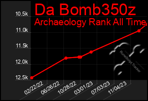 Total Graph of Da Bomb350z