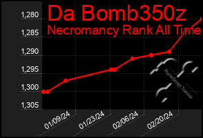 Total Graph of Da Bomb350z