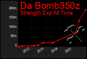 Total Graph of Da Bomb350z