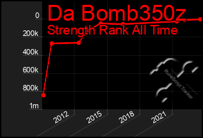 Total Graph of Da Bomb350z