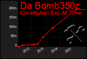 Total Graph of Da Bomb350z