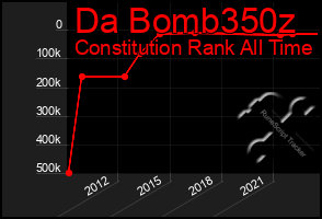 Total Graph of Da Bomb350z