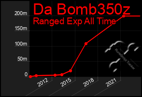 Total Graph of Da Bomb350z