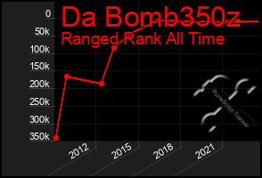 Total Graph of Da Bomb350z