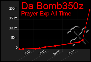 Total Graph of Da Bomb350z