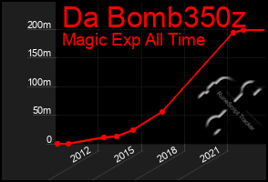 Total Graph of Da Bomb350z