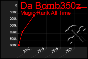 Total Graph of Da Bomb350z