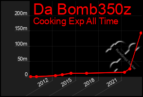 Total Graph of Da Bomb350z