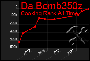 Total Graph of Da Bomb350z