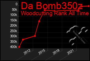 Total Graph of Da Bomb350z