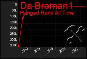 Total Graph of Da Broman1