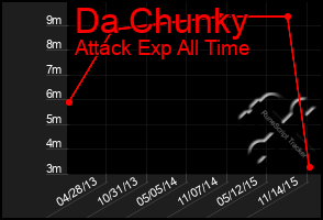 Total Graph of Da Chunky