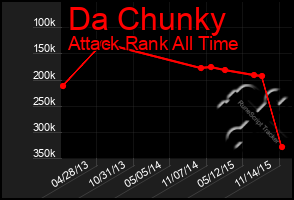 Total Graph of Da Chunky