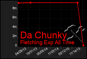 Total Graph of Da Chunky