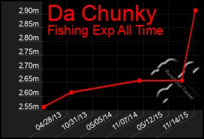 Total Graph of Da Chunky