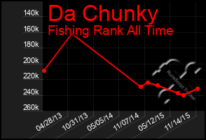 Total Graph of Da Chunky