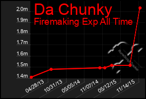 Total Graph of Da Chunky