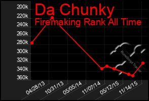 Total Graph of Da Chunky