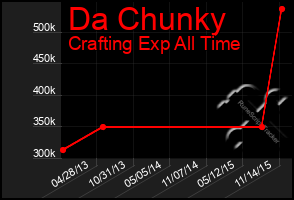 Total Graph of Da Chunky