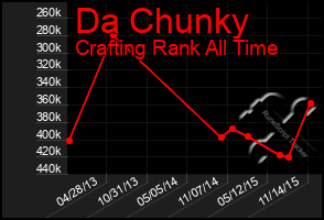 Total Graph of Da Chunky