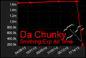 Total Graph of Da Chunky