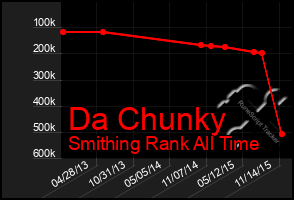 Total Graph of Da Chunky