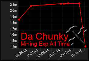 Total Graph of Da Chunky