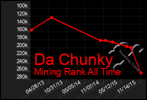 Total Graph of Da Chunky