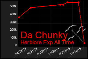 Total Graph of Da Chunky