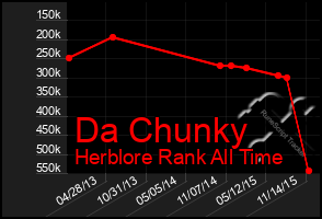 Total Graph of Da Chunky