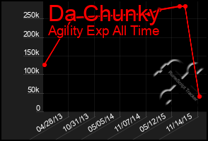 Total Graph of Da Chunky