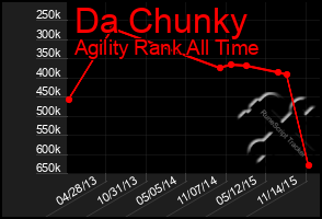 Total Graph of Da Chunky