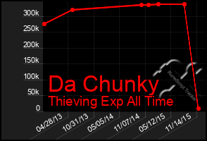 Total Graph of Da Chunky