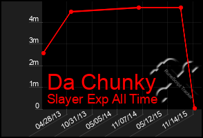 Total Graph of Da Chunky