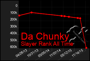 Total Graph of Da Chunky