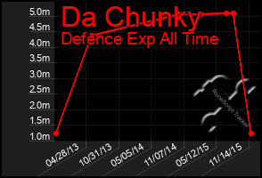 Total Graph of Da Chunky